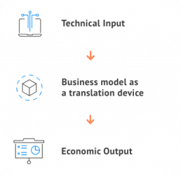 The importance of business model design