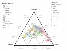 sustainable business model patterns luedeke freund